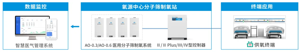 AO-0.3 [0.3 м³ч] Малогабаритный медицинский молекулярный кислородный генератор (12)