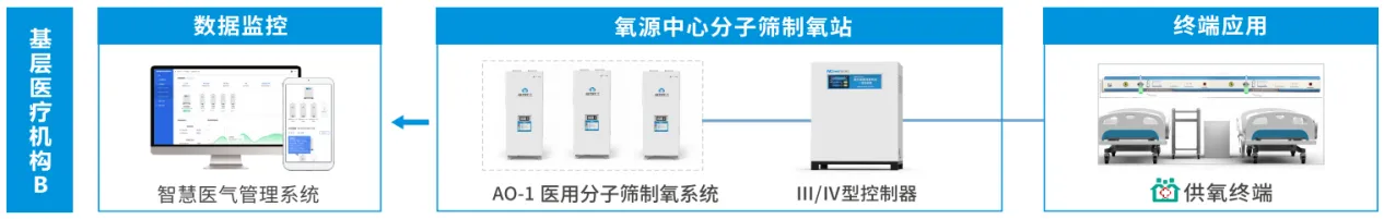 AO-1.0 [1.0 м³ч] Малогабаритный медицинский молекулярный кислородный генератор (14)