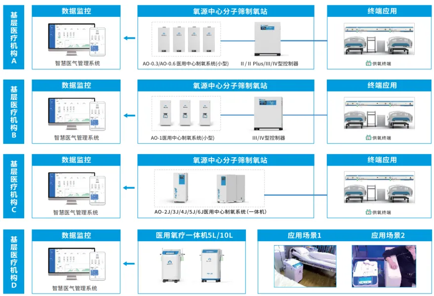 Платформа мониторинрования безопасности кислородной терапии уездов, городов и районов (7)